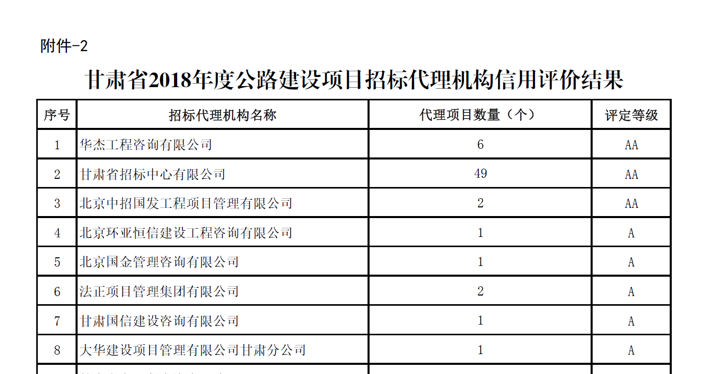 华杰公司荣获甘肃省2018年度公路建设项目招标代理机构信用评价第一名